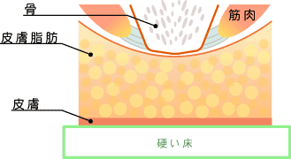 固い床